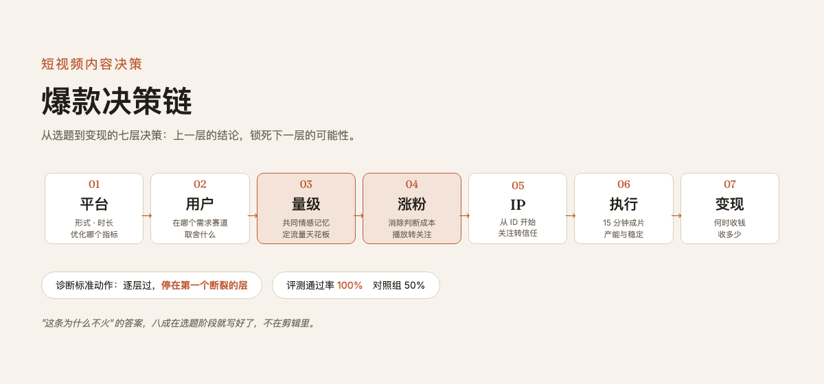 爆款决策链